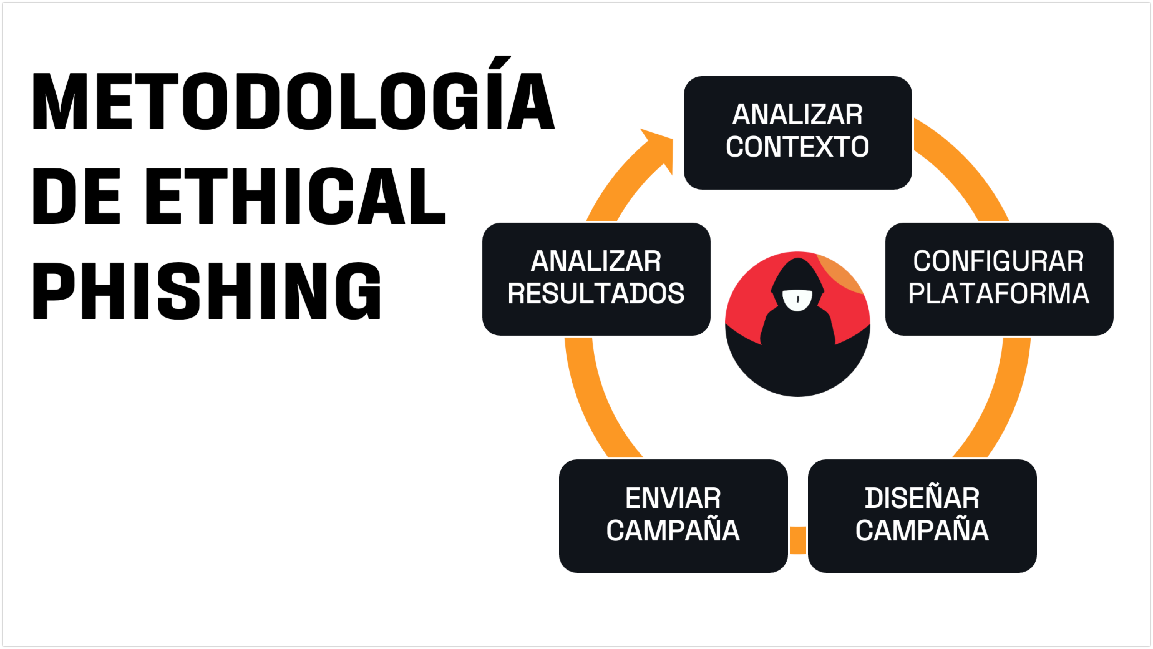 Metodología de Ethical Phishing